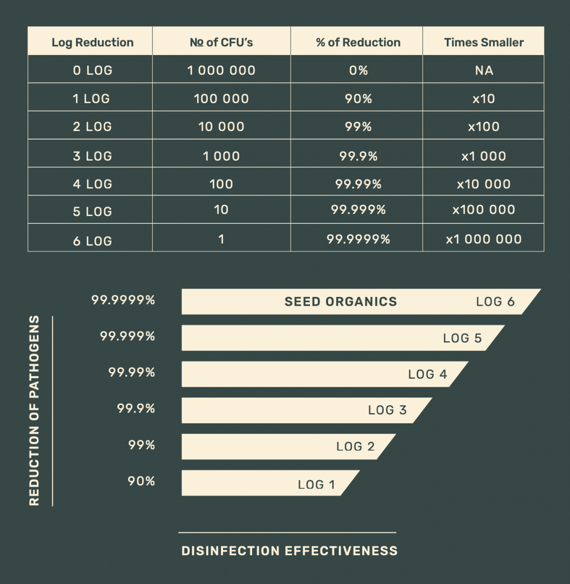 Seed Organic Hand and Body Sanitiser Kill Rate table